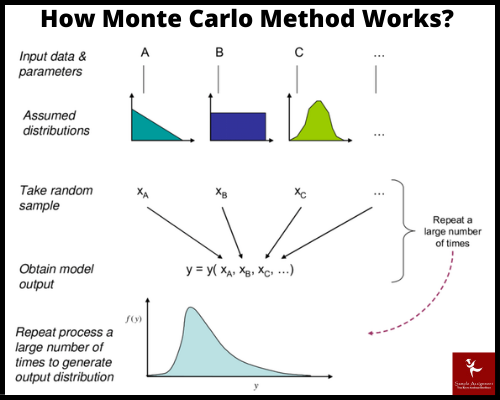 What Is Monte Carlo Method? Monte Carlo Method Example